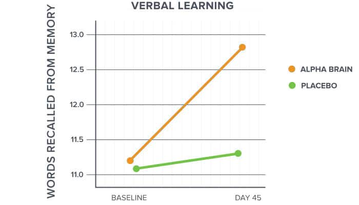 Verbal learning improvement benefits